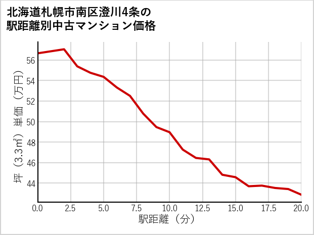 北海道札幌市南区澄川4条の徒歩距離別の中古マンション坪単価
