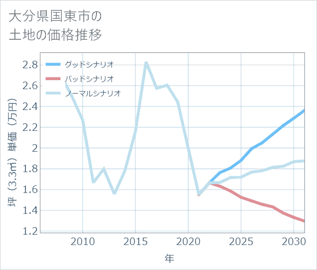 大分県国東市の土地価格推移