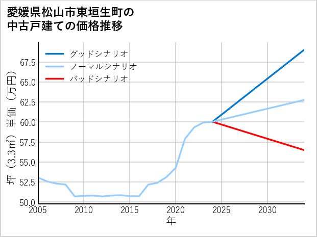 愛媛県松山市東垣生町の中古戸建て価格推移