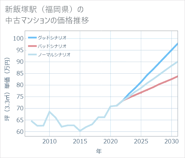 新飯塚駅(福岡県)の中古マンション価格推移