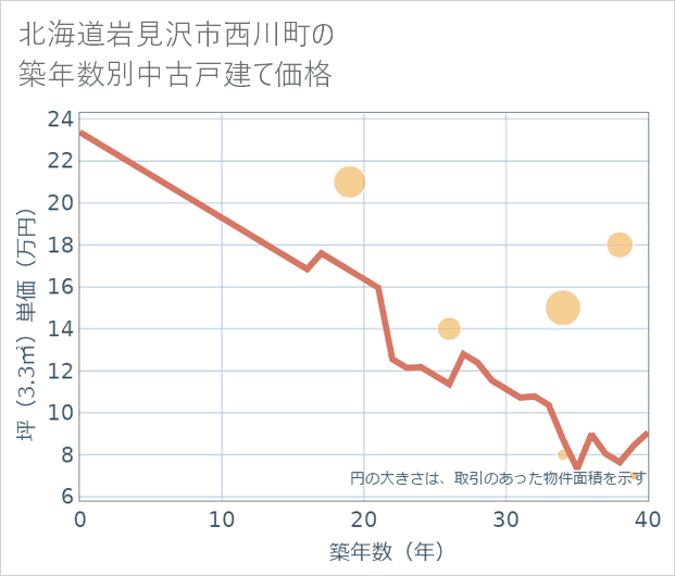 北海道岩見沢市西川町の築年数別の中古戸建て坪単価