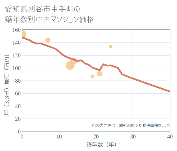 愛知県刈谷市中手町の築年数別の中古マンション坪単価
