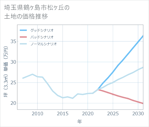 埼玉県鶴ケ島市松ケ丘の土地価格推移