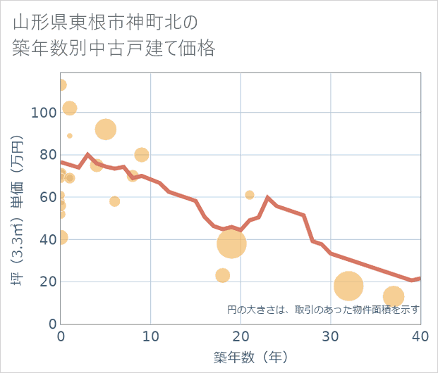 山形県東根市神町北の築年数別の中古戸建て坪単価