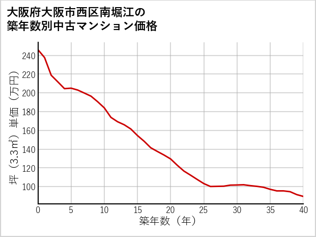 大阪府大阪市西区南堀江の築年数別の中古マンション坪単価