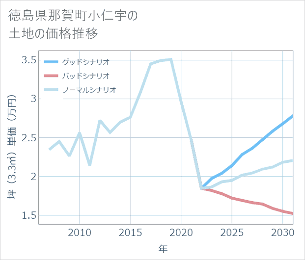 徳島県那賀町小仁宇の土地価格推移