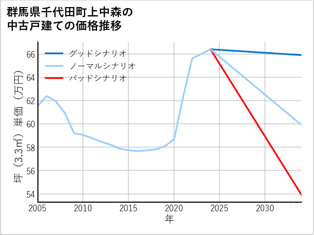 群馬県千代田町上中森の中古戸建て価格推移
