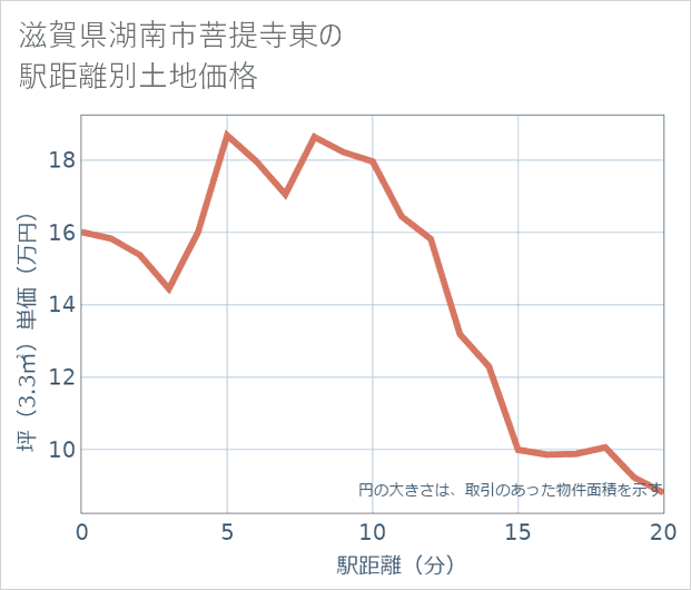 滋賀県湖南市菩提寺東の徒歩距離別の土地坪単価