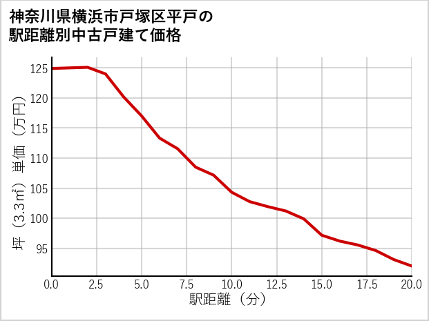 神奈川県横浜市戸塚区平戸の徒歩距離別の中古戸建て坪単価