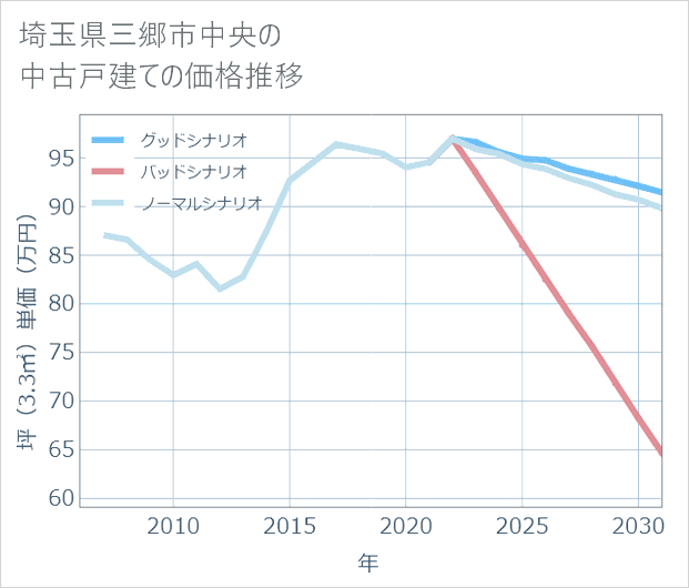 埼玉県三郷市中央の中古戸建て価格推移