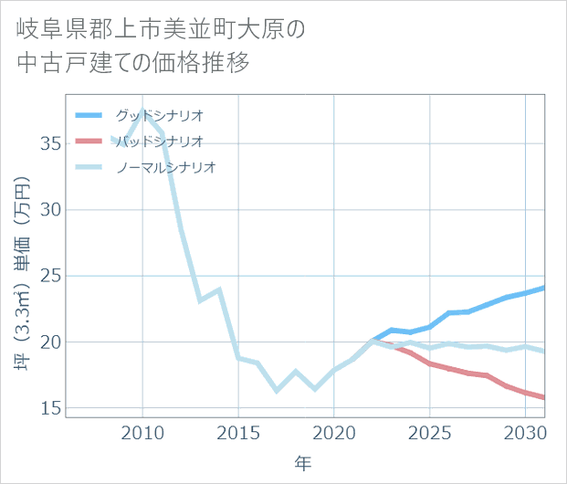 岐阜県郡上市美並町大原の中古戸建て価格推移
