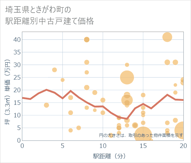 埼玉県ときがわ町の徒歩距離別の中古戸建て坪単価