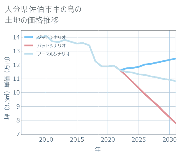 大分県佐伯市中の島の土地価格推移