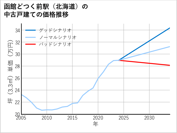 函館どつく前駅（北海道）の中古戸建て価格推移