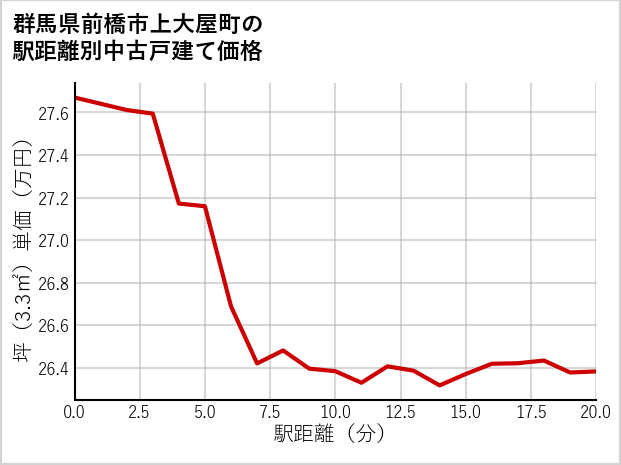 群馬県前橋市上大屋町の徒歩距離別の中古戸建て坪単価