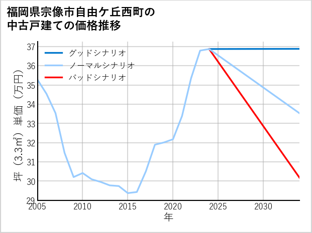 福岡県宗像市自由ケ丘西町の中古戸建て価格推移