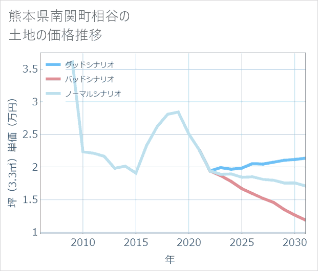 熊本県南関町相谷の土地価格推移
