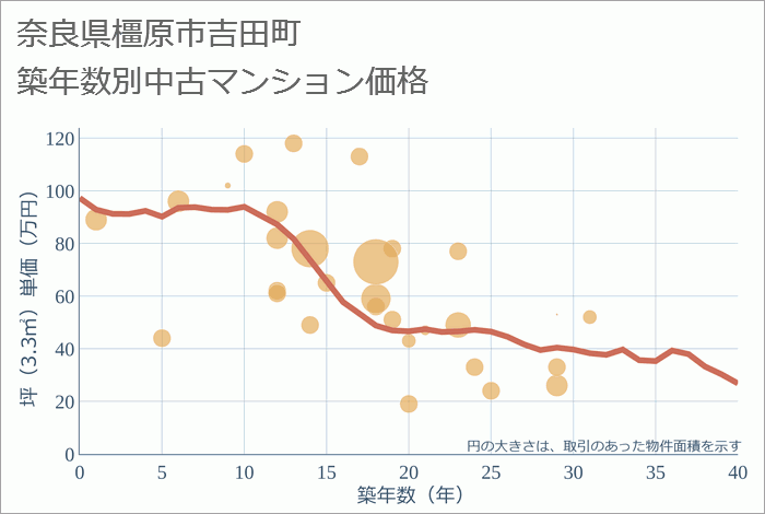 奈良県橿原市吉田町の築年数別の中古マンション坪単価