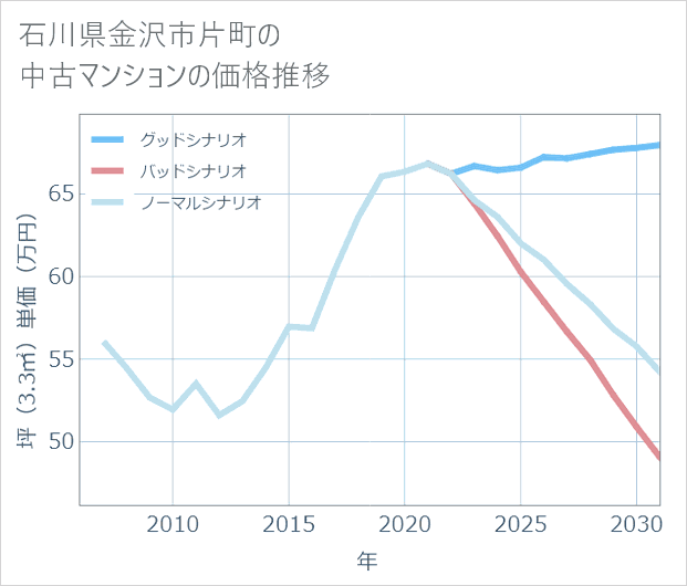 石川県金沢市片町の中古マンション価格推移