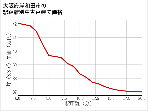 大阪府岸和田市の徒歩距離別の中古戸建て坪単価