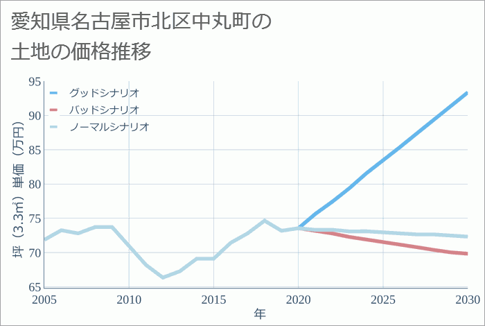愛知県名古屋市北区中丸町の土地価格推移