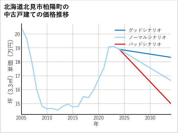 北海道北見市柏陽町の中古戸建て価格推移