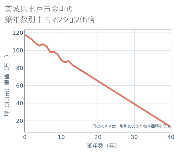 茨城県水戸市金町の築年数別の中古マンション坪単価