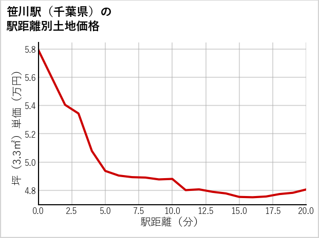 笹川駅（千葉県）の徒歩距離別の土地坪単価