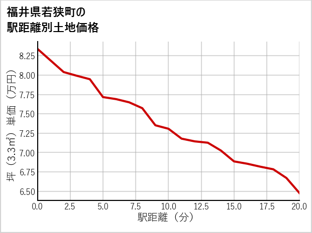 福井県若狭町の徒歩距離別の土地坪単価