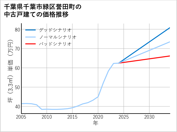 千葉県千葉市緑区誉田町の中古戸建て価格推移