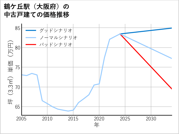 鶴ケ丘駅（大阪府）の中古戸建て価格推移