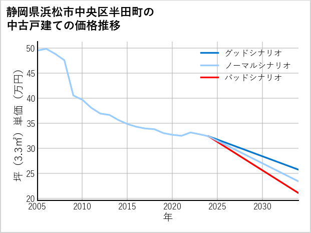 静岡県浜松市中央区半田町の中古戸建て価格推移