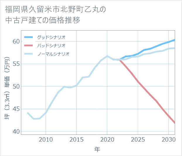 福岡県久留米市北野町乙丸の中古戸建て価格推移
