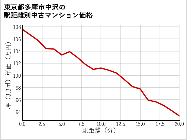 東京都多摩市中沢の徒歩距離別の中古マンション坪単価