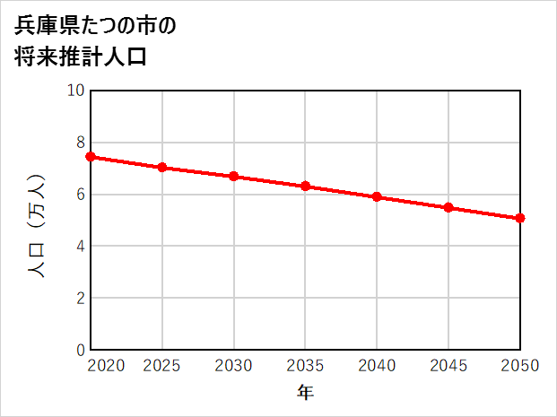 たつの市の将来推計人口