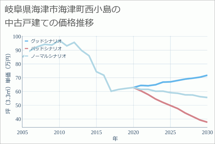 岐阜県海津市海津町西小島の中古戸建て価格推移