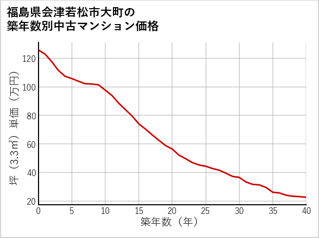 福島県会津若松市大町の築年数別の中古マンション坪単価