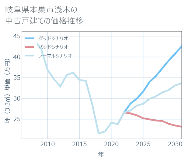 岐阜県本巣市浅木の中古戸建て価格推移