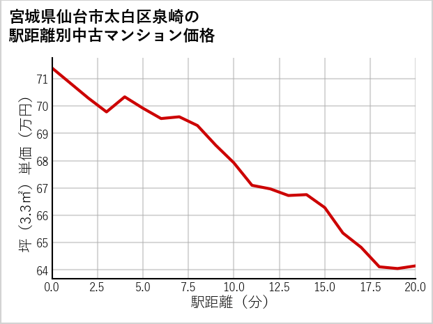 宮城県仙台市太白区泉崎の徒歩距離別の中古マンション坪単価