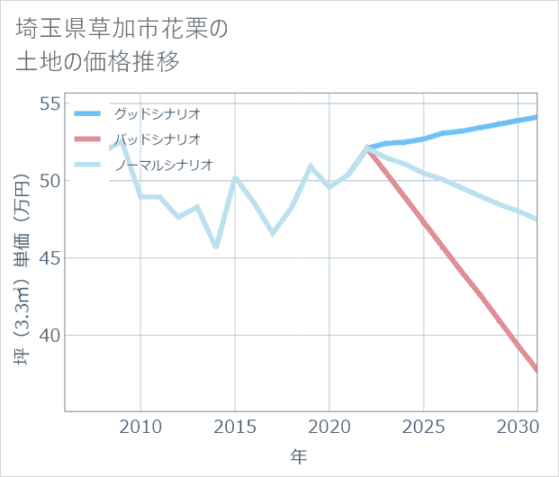 埼玉県草加市花栗の土地価格推移