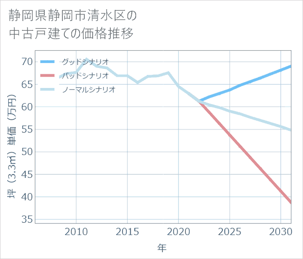 静岡県静岡市清水区の中古戸建て価格推移