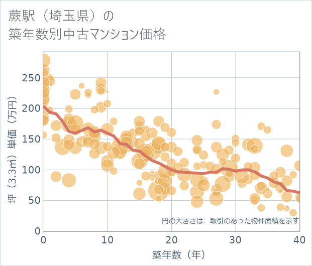 蕨駅(埼玉県)の築年数別の中古マンション坪単価