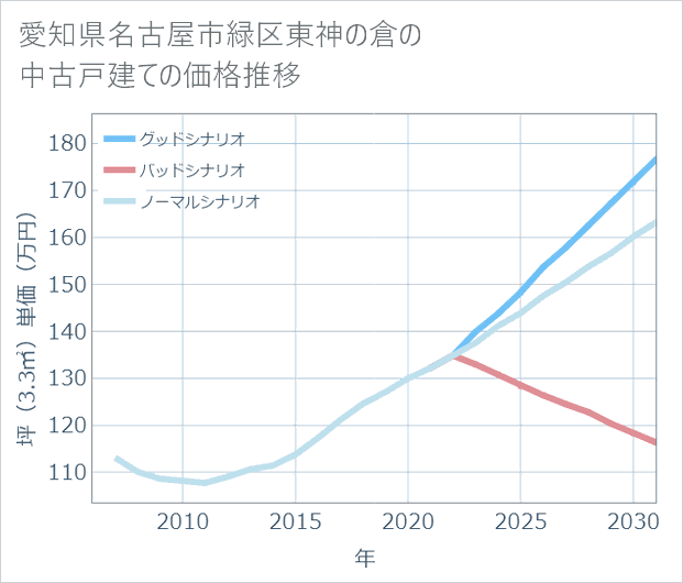 愛知県名古屋市緑区東神の倉の中古戸建て価格推移