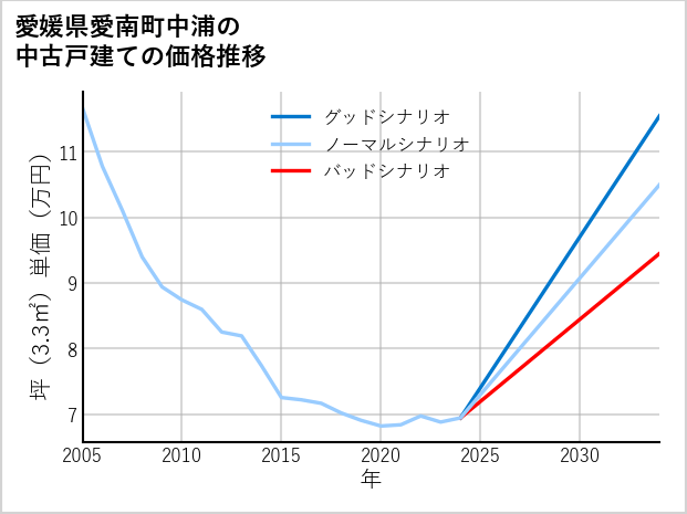 愛媛県愛南町中浦の中古戸建て価格推移