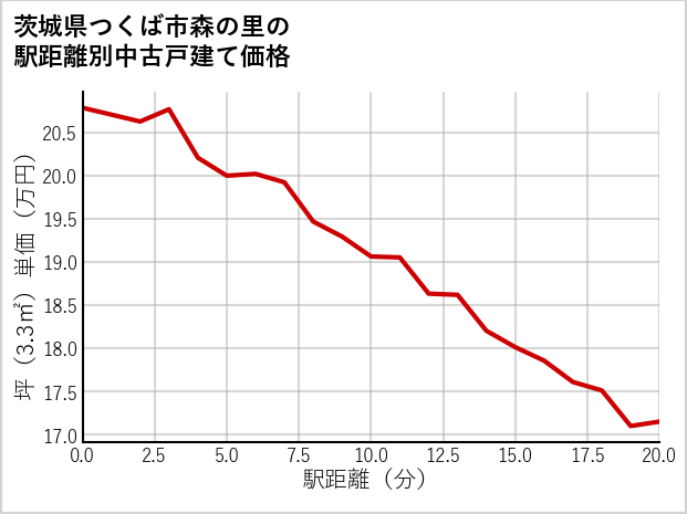 茨城県つくば市森の里の徒歩距離別の中古戸建て坪単価
