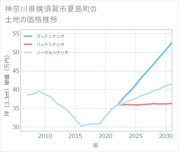 神奈川県横須賀市夏島町の土地価格推移
