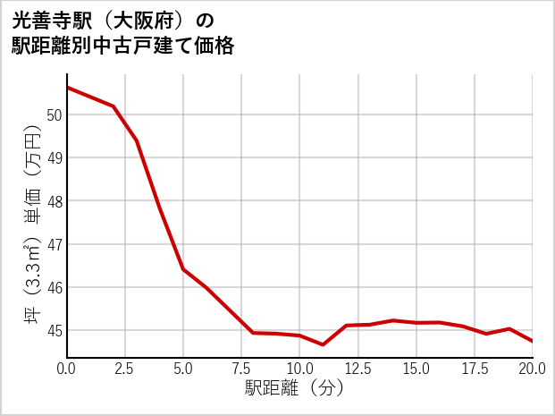 光善寺駅（大阪府）の徒歩距離別の中古戸建て坪単価