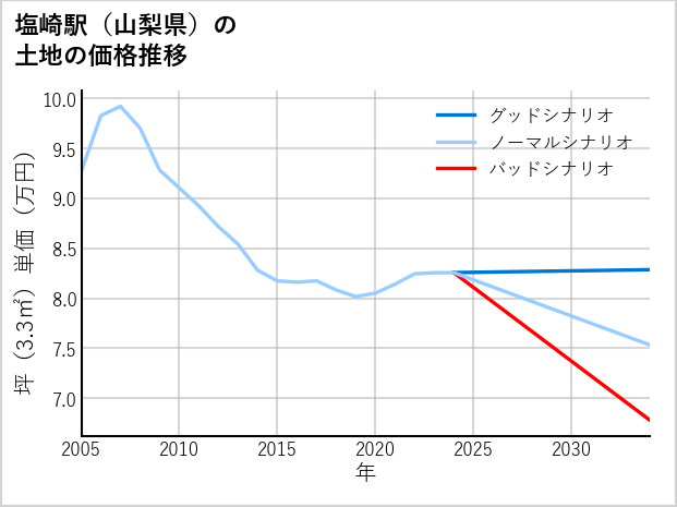 塩崎駅（山梨県）の土地価格推移