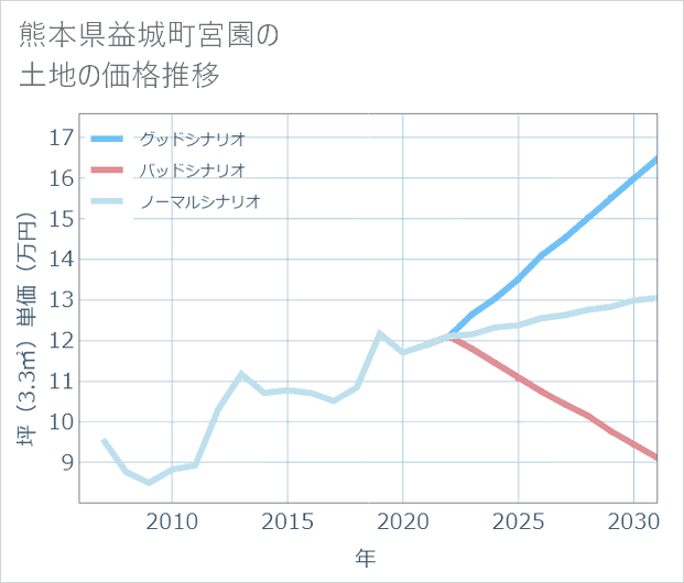 熊本県益城町宮園の土地価格推移