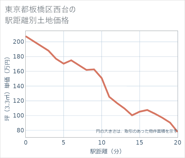 東京都板橋区西台の徒歩距離別の土地坪単価